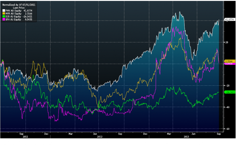 Graph for MARKETS: Nimble retailers win out